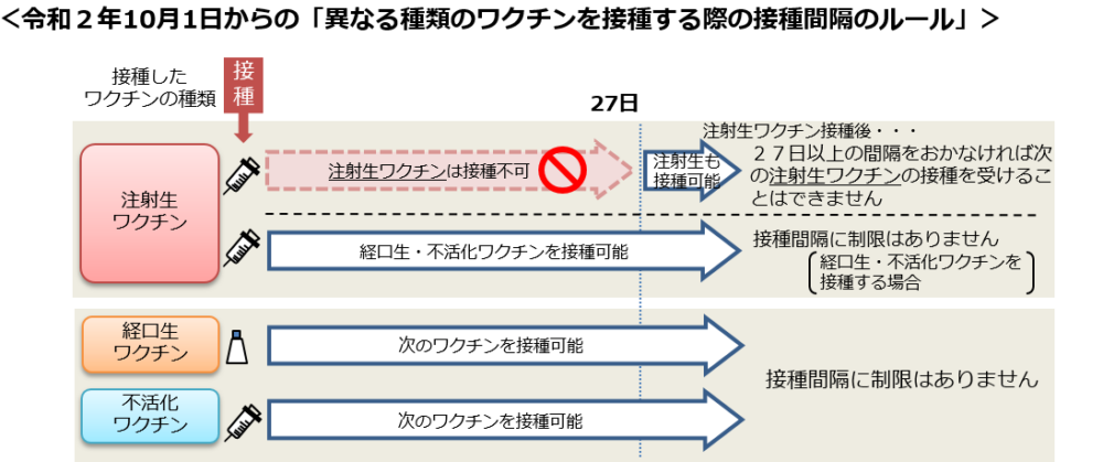接種間隔のルール